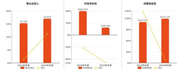 十大优质配资平台 通达股份(002560.SZ)2024年净利润为2549.28万元、较去年同期下降69.15%
