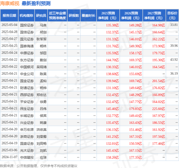 正规炒股配资 海通国际: 下调海康威视目标价至39.96元, 给予增持评级