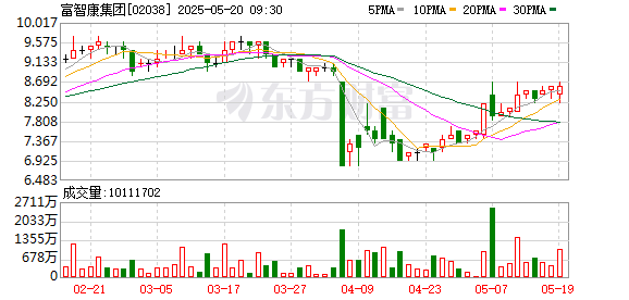 证券配资 富智康集团回购220万股 金额183万港元